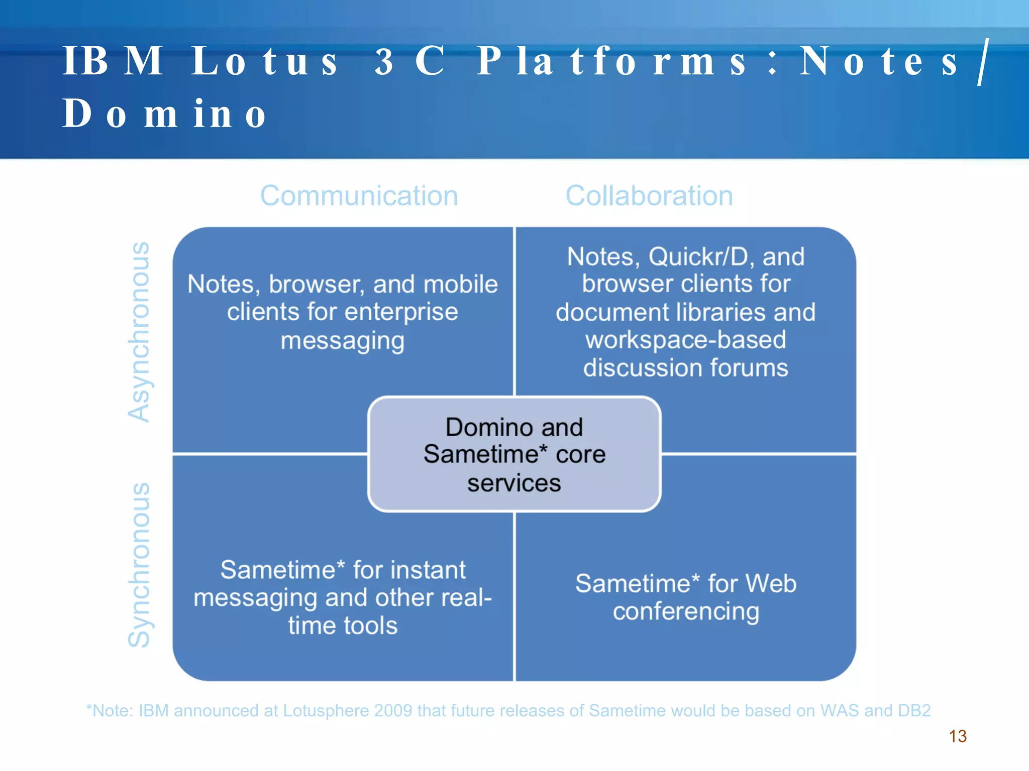 IBM Lotus 3C Platforms: Notes/Domino Communication Collaboration Synchronous Asynchronous *Note: IBM announced at Lotusphere 2009 that future releases of Sametime would be based on WAS and DB2 
