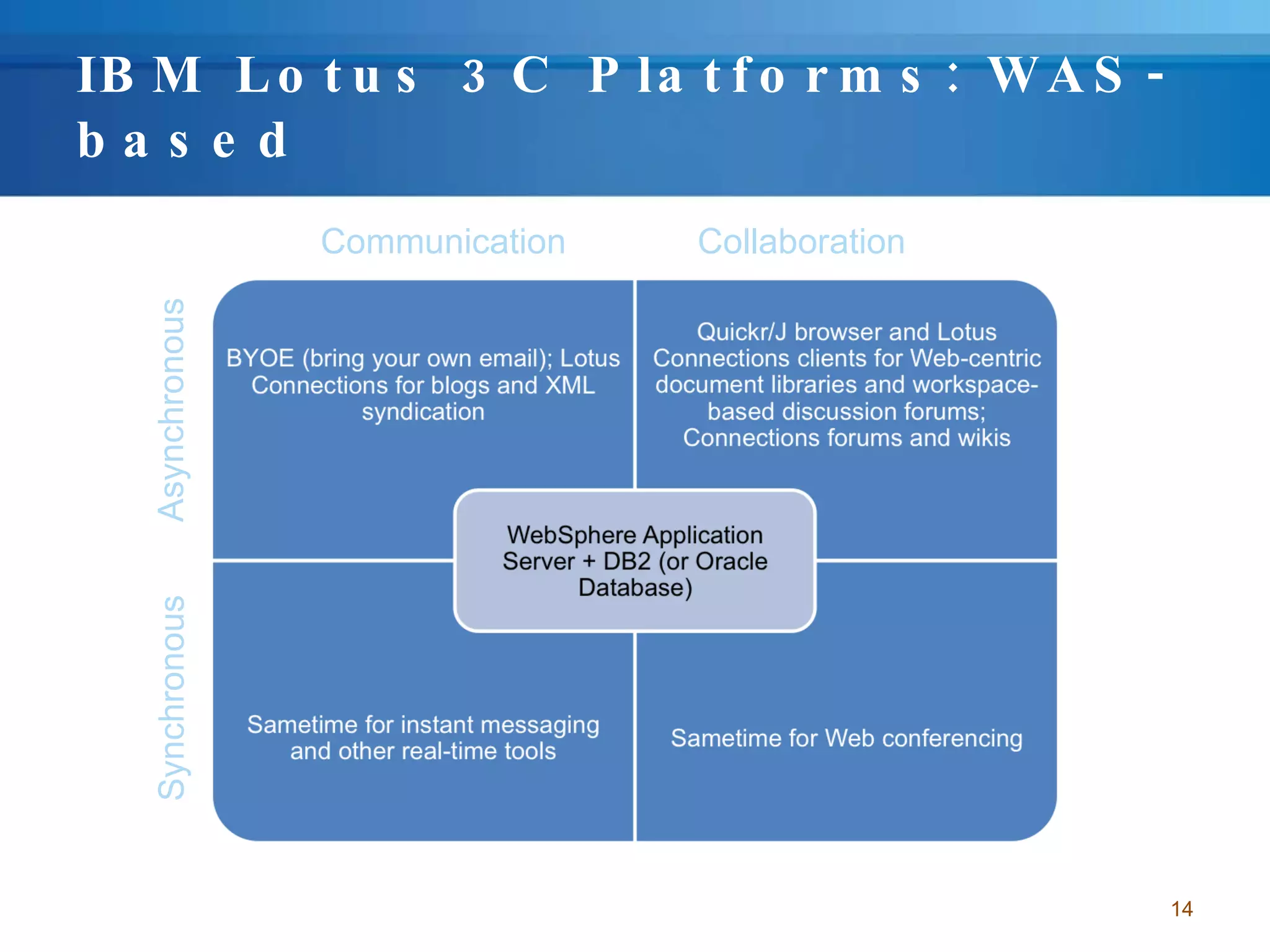 IBM Lotus 3C Platforms: WAS-based Communication Collaboration Synchronous Asynchronous 