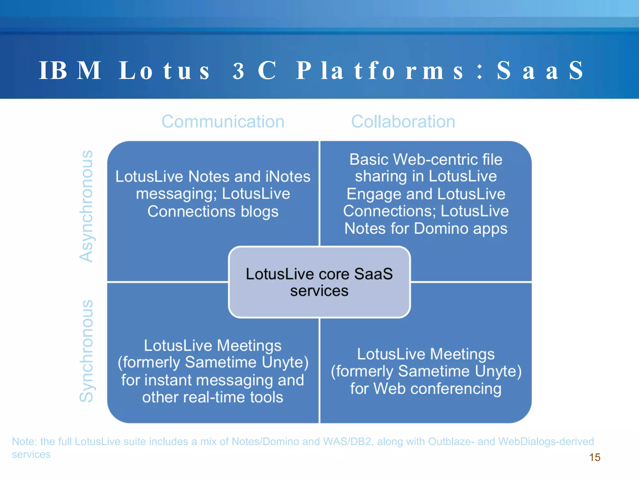 IBM Lotus 3C Platforms: SaaS Communication Collaboration Synchronous Asynchronous Note: the full LotusLive suite includes a mix of Notes/Domino and WAS/DB2, along with Outblaze- and WebDialogs-derived services 