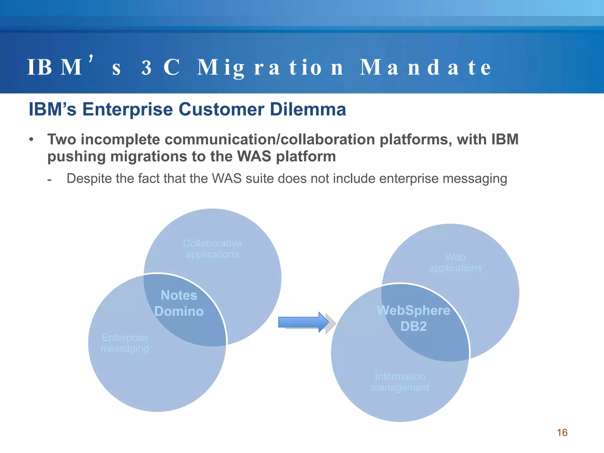 IBM’s 3C Migration Mandate IBM’s Enterprise Customer Dilemma Two incomplete communication/collaboration platforms, with IBM pushing migrations to the WAS platform Despite the fact that the WAS suite does not include enterprise messaging Notes Domino WebSphere DB2 Collaborative applications Enterprise messaging Web applications Information management 