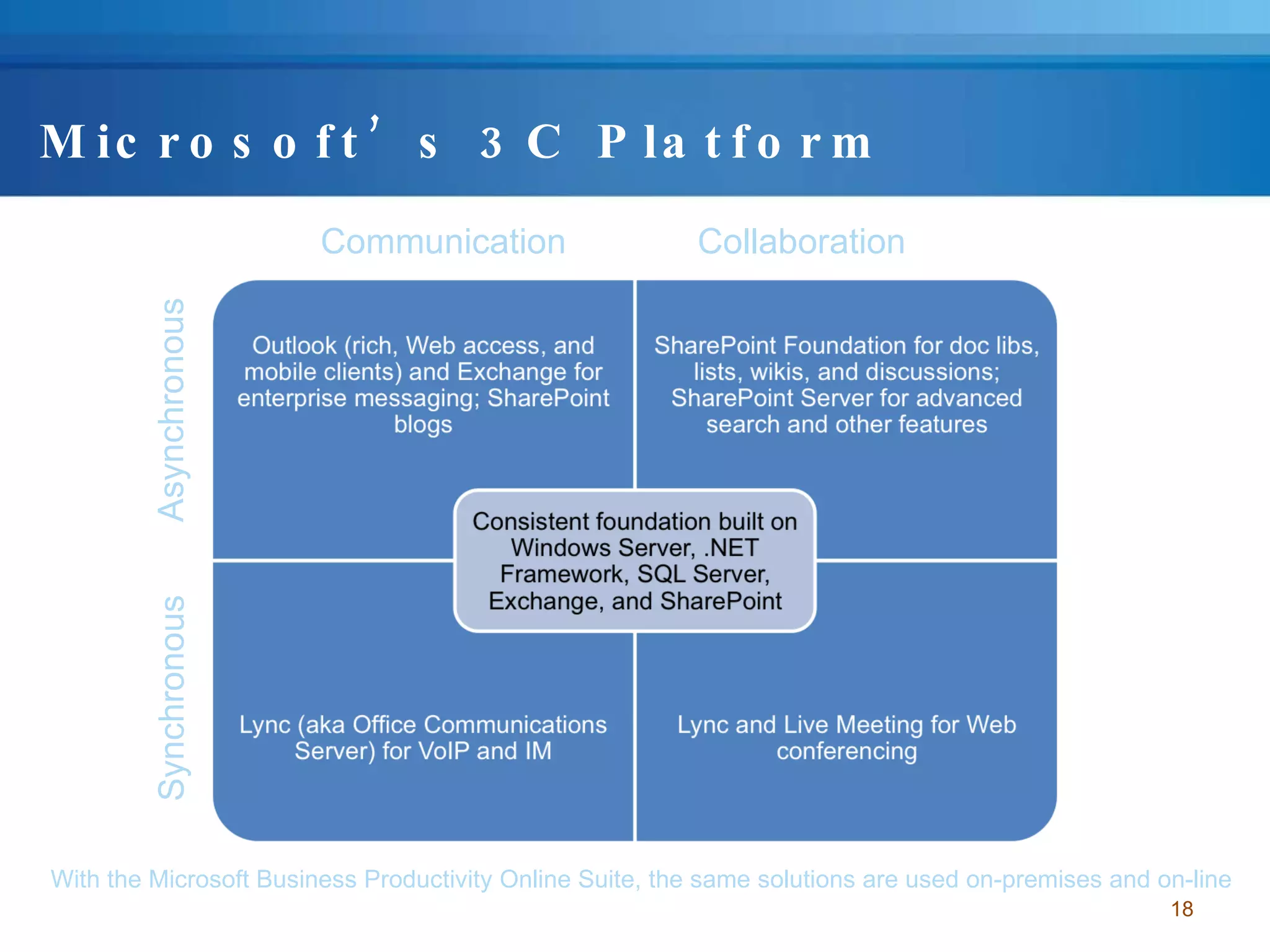 Microsoft’s 3C Platform Communication Collaboration Synchronous Asynchronous With the Microsoft Business Productivity Online Suite, the same solutions are used on-premises and on-line 