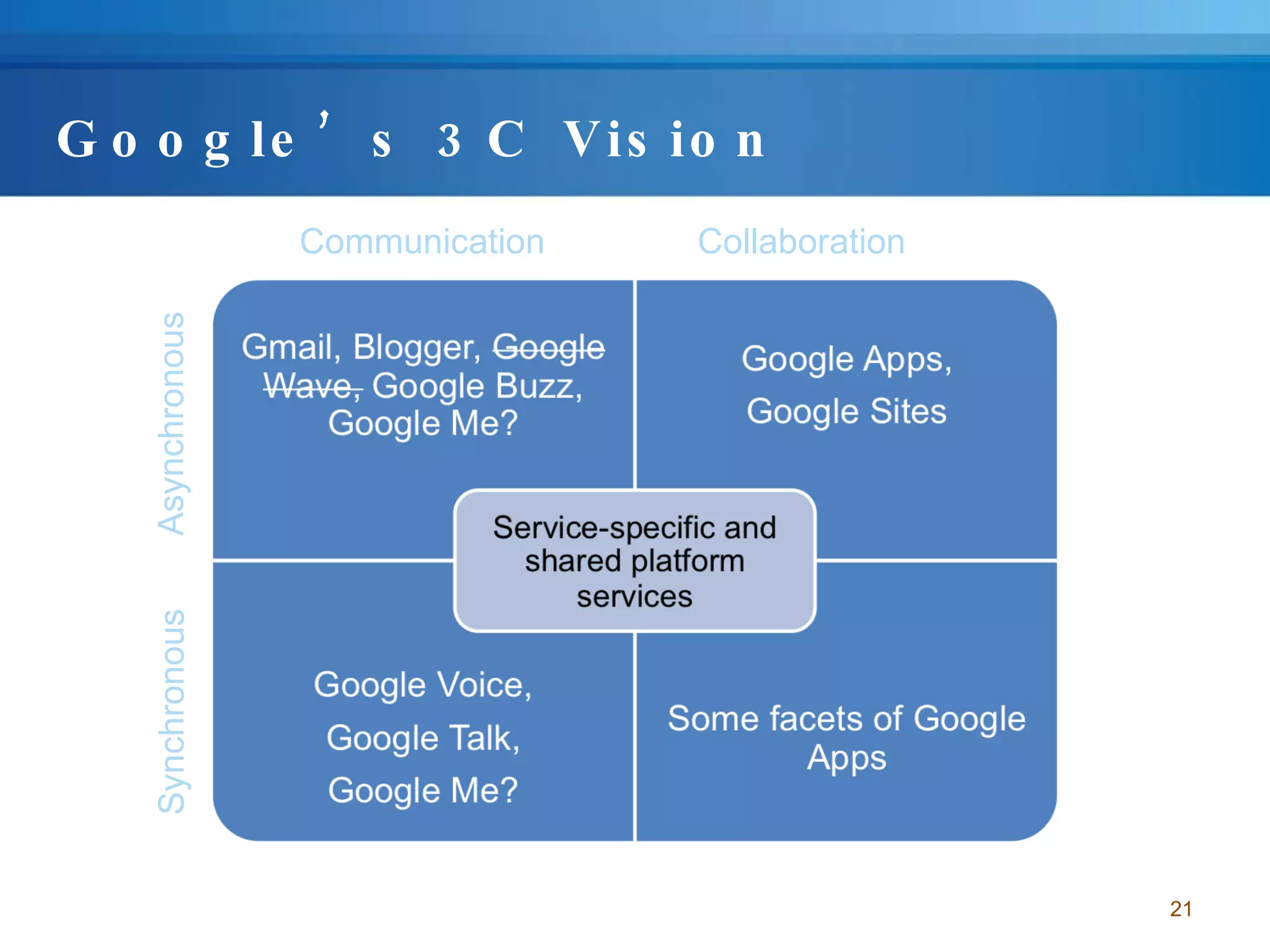 Google’s 3C Vision Communication Collaboration Synchronous Asynchronous 