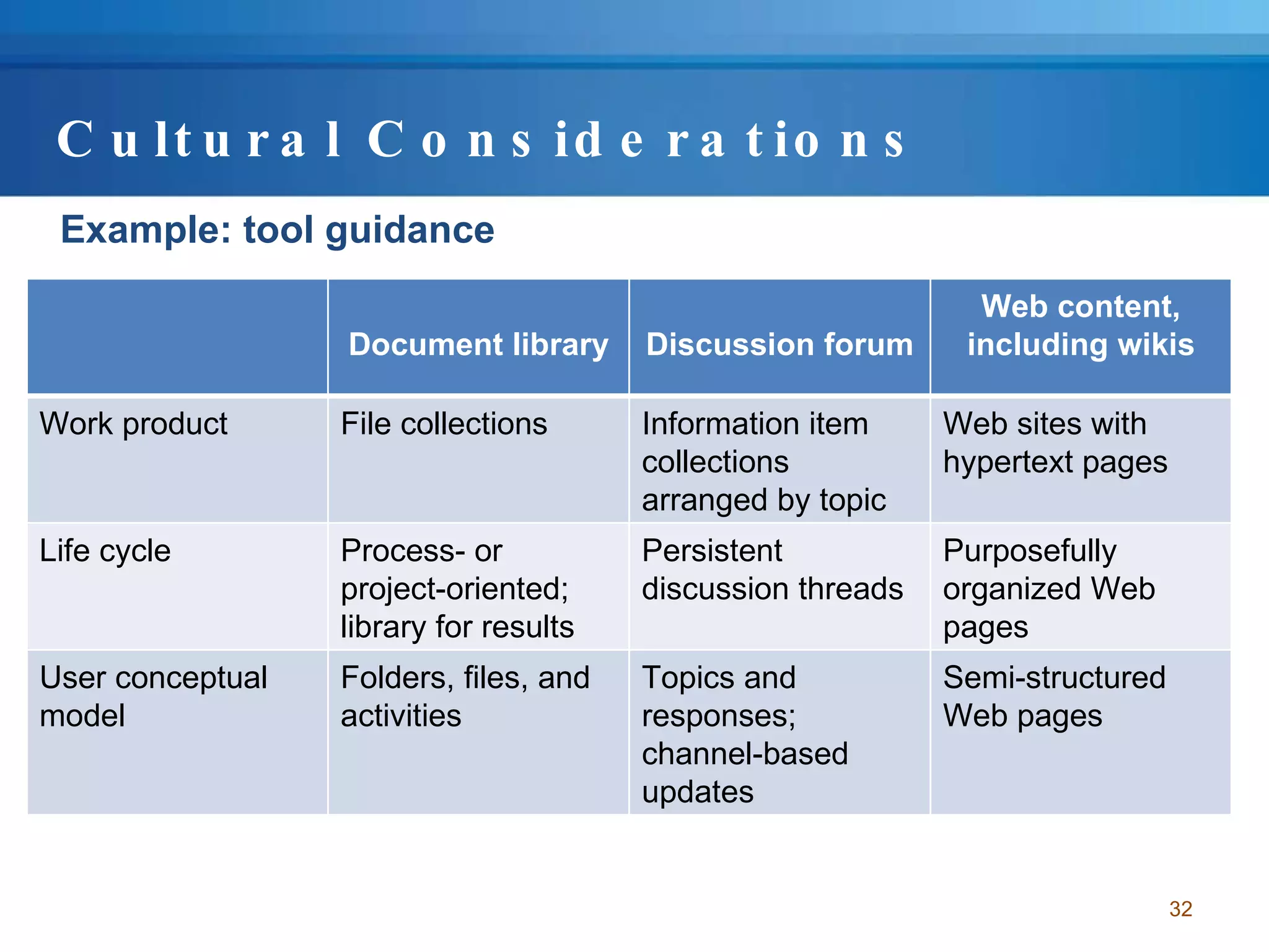 Cultural Considerations Example: tool guidance Document library Discussion forum Web content, including wikis Work product File collections Information item collections arranged by topic Web sites with hypertext pages Life cycle Process- or project-oriented; library for results Persistent discussion threads Purposefully organized Web pages User conceptual model Folders, files, and activities Topics and responses; channel-based updates Semi-structured Web pages 