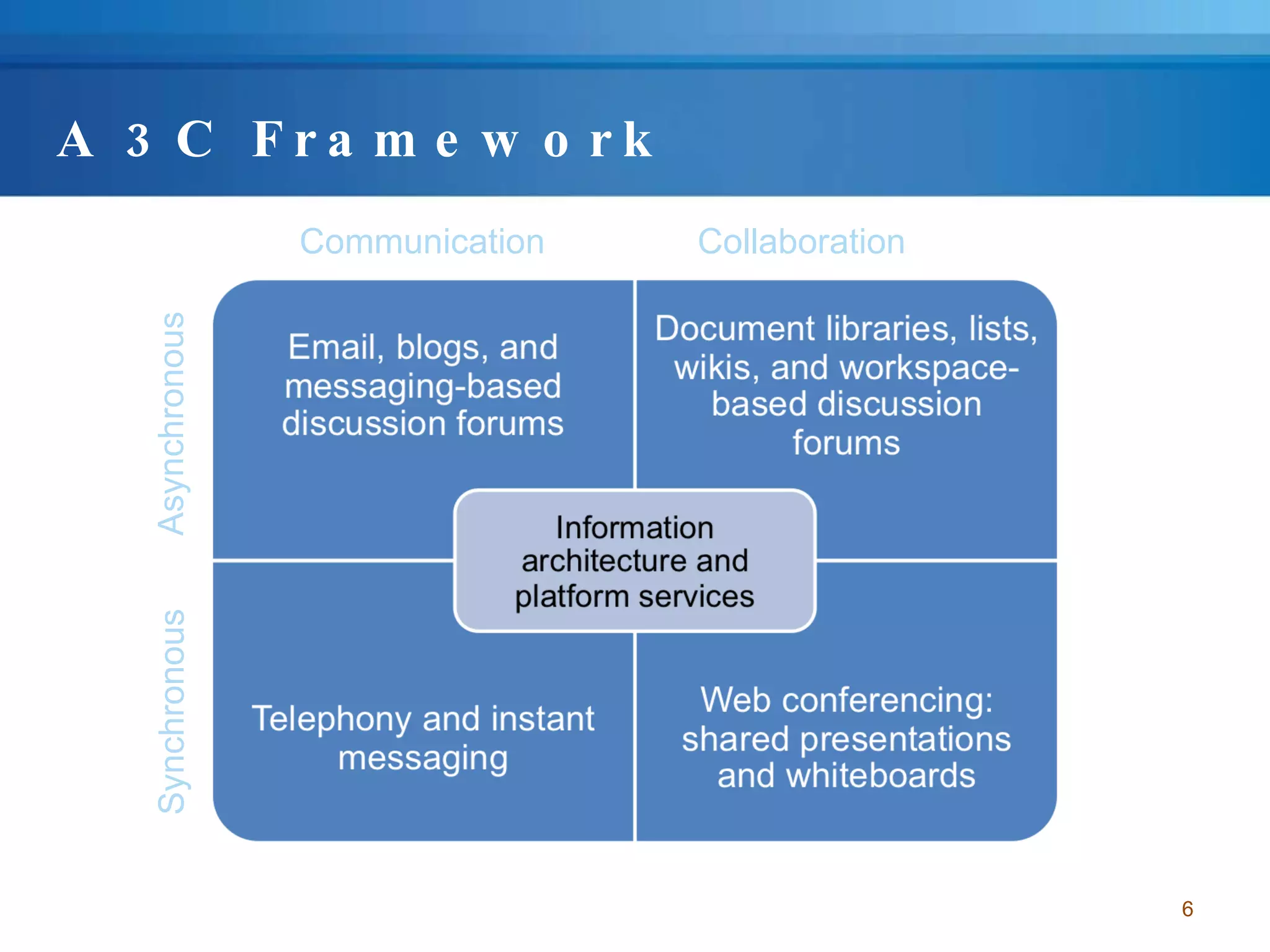 A 3C Framework Communication Collaboration Synchronous Asynchronous 