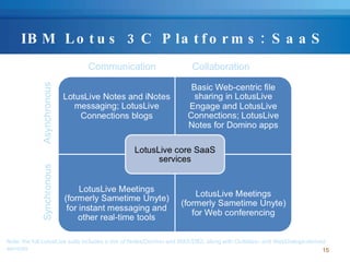 IBM Lotus 3C Platforms: SaaS Communication Collaboration Synchronous Asynchronous Note: the full LotusLive suite includes ...