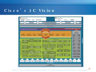 Cisco’s 3C Vision Source: Cisco “Transforming Collaboration Through Strategy and Architecture” white paper 