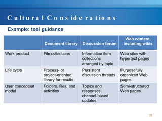 Cultural Considerations <ul><li>Example: tool guidance </li></ul>Document library Discussion forum Web content, including ...