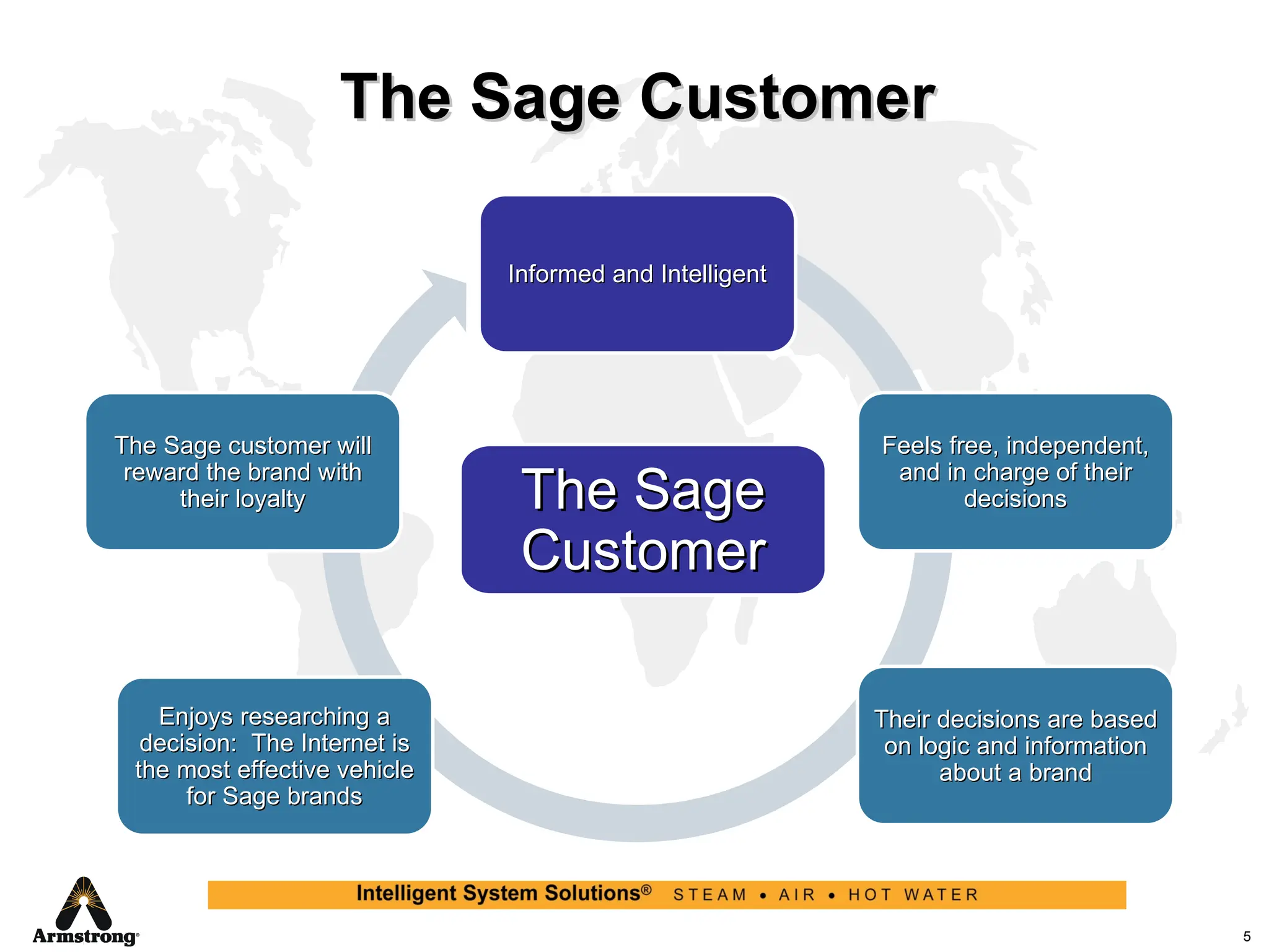 The Sage Customer The Sage Customer Informed and Intelligent Feels free, independent, and in charge of their decisions Enjoys researching a decision:  The Internet is the most effective vehicle for Sage brands Their decisions are based on logic and information about a brand The Sage customer will reward the brand with their loyalty 