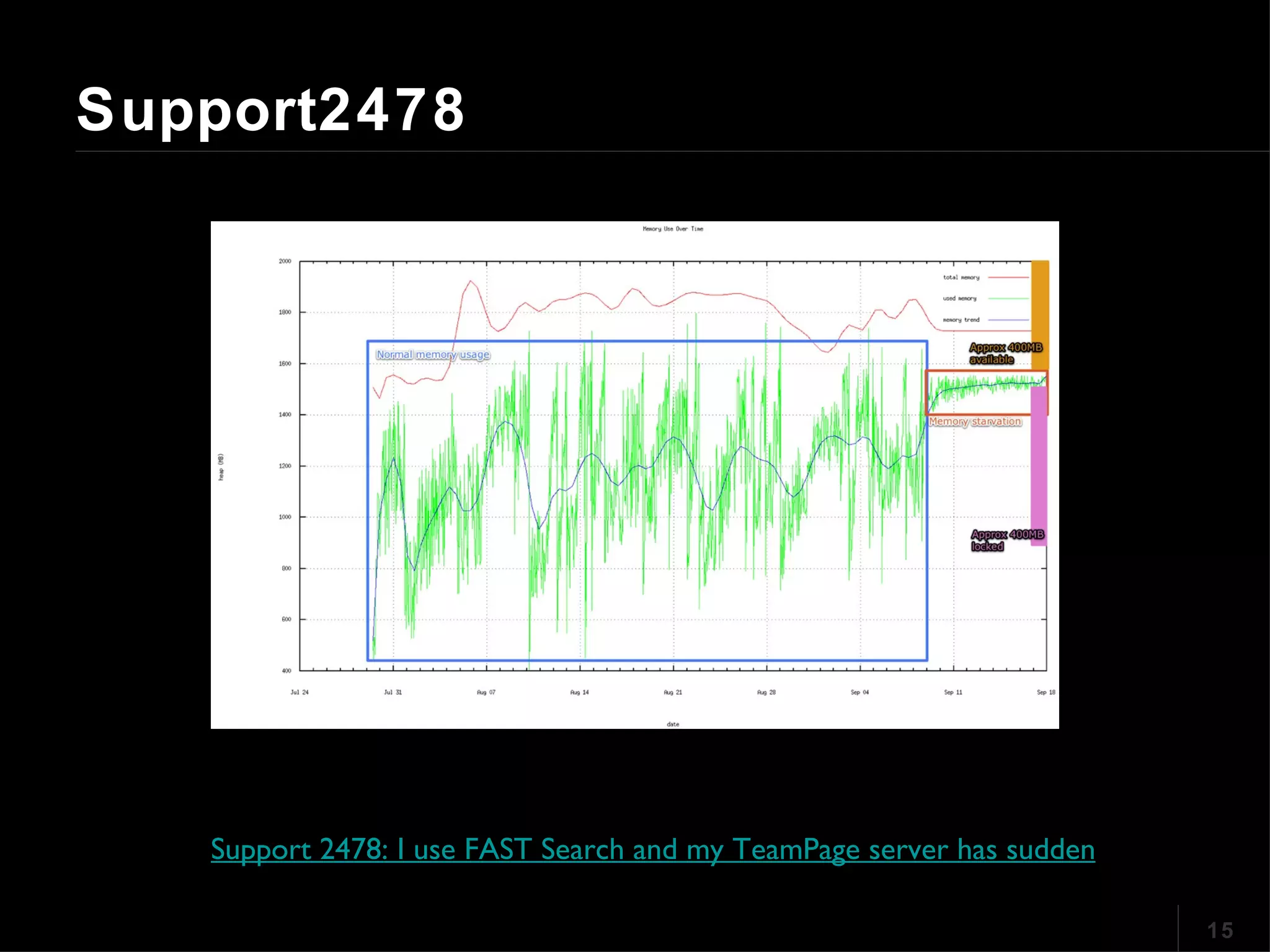 Support2478 Support 2478: I use FAST Search and my TeamPage server has suddenly become very slow or has reported OutOfMemory errors. How do I recover? 