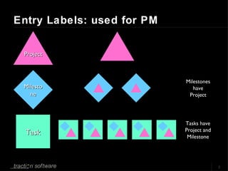 Entry Labels: used for PM Task Project Milestone Milestones have Project Tasks have Project and Milestone 