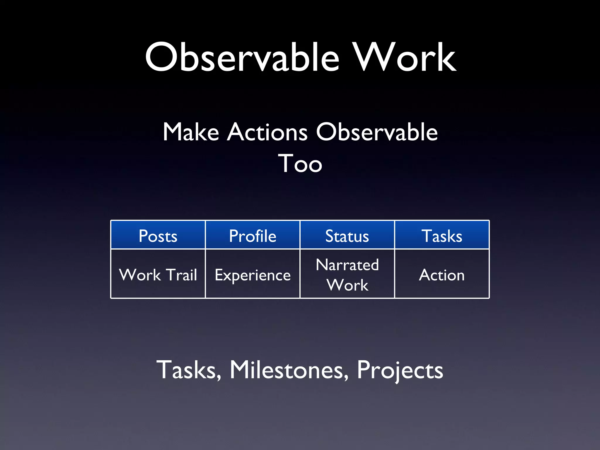 Observable Work Make Actions Observable Too Tasks, Milestones, Projects Posts Profile Status Tasks Work Trail Experience Narrated Work Action 