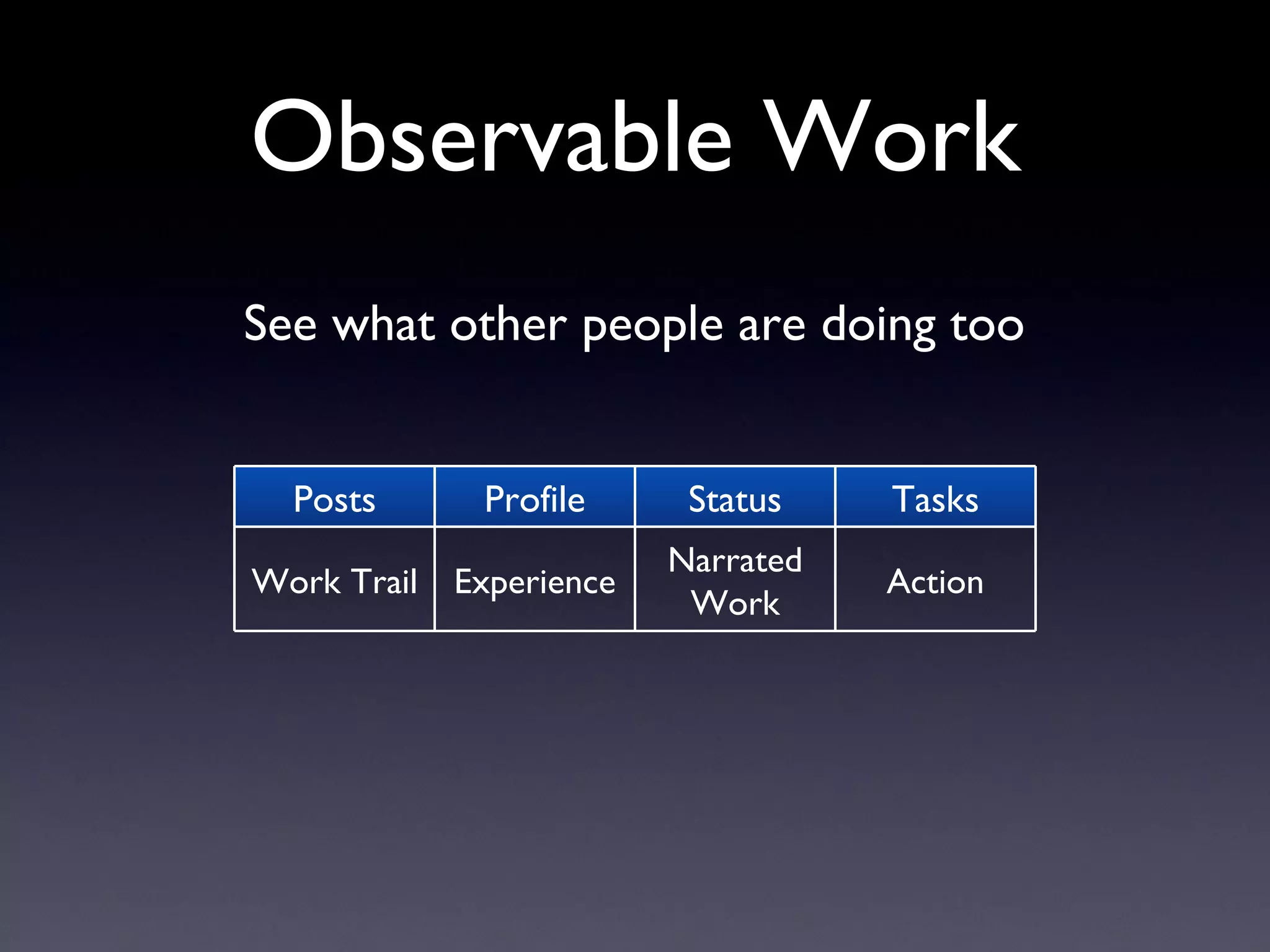 Observable Work See what other people are doing too Posts Profile Status Tasks Work Trail Experience Narrated Work Action 