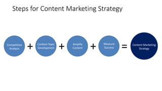 Steps for Content Marketing Strategy
Competitive
Analysis
Content Topic
Development
Measure
Success
Content Marketing
Stra...