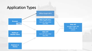 Application Types
Office Graph API’s
 