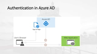 Authentication in Azure AD
 