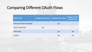 Comparing Different OAuth Flows
OAuth Flow Supports App-Only Supports User+App
Requires User
Involvement
Resource Owner Password - yes -
Client Credentials yes - -
Auth Code - yes yes
Implicit - yes yes
 