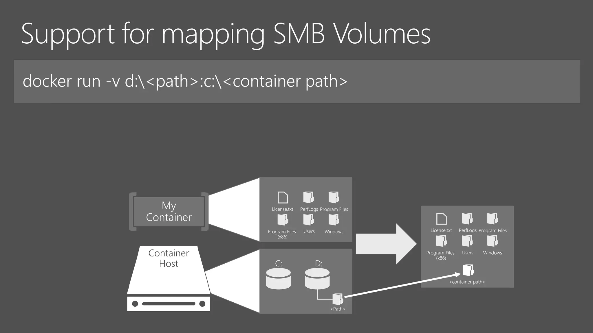 License.txt PerfLogs Program Files
Program Files
(x86)
Users Windows
C: D:
<Path>
Container
Host
License.txt PerfLogs Program Files
Program Files
(x86)
Users Windows
<container path>
 