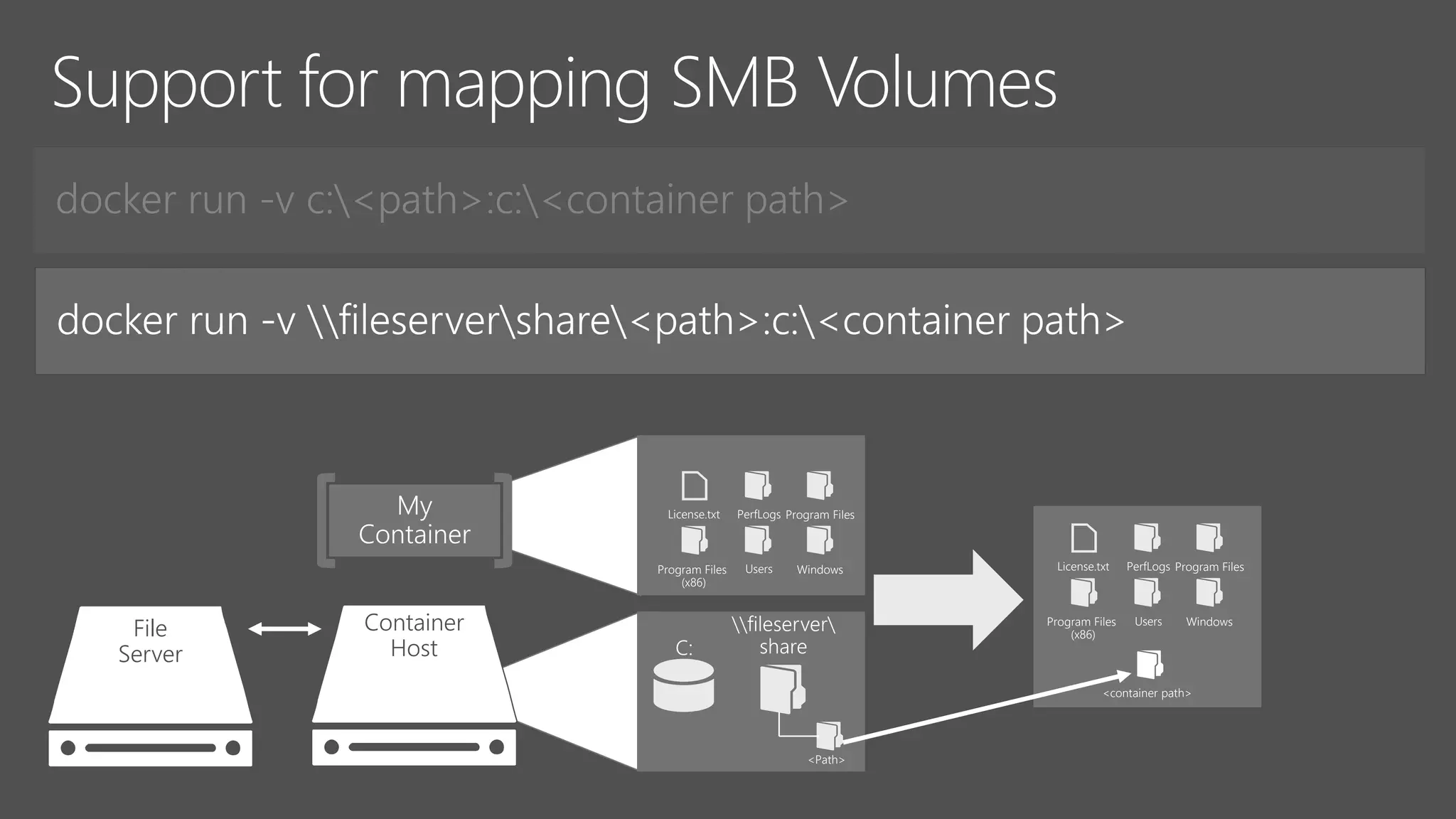 License.txt PerfLogs Program Files
Program Files
(x86)
Users Windows
<Path>
Container
Host
License.txt PerfLogs Program Files
Program Files
(x86)
Users Windows
<container path>
File
Server C:
 