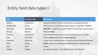 Entity field data types I
Type Primitive Type Description
Address Compound separate fields for first line, second line, ci...