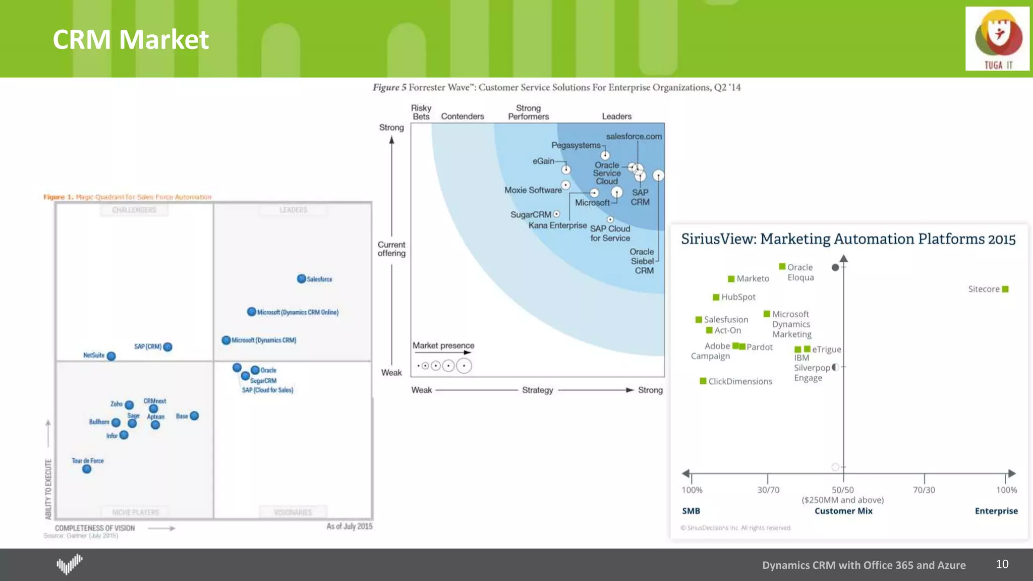 10
CRM Market
Dynamics CRM with Office 365 and Azure
 