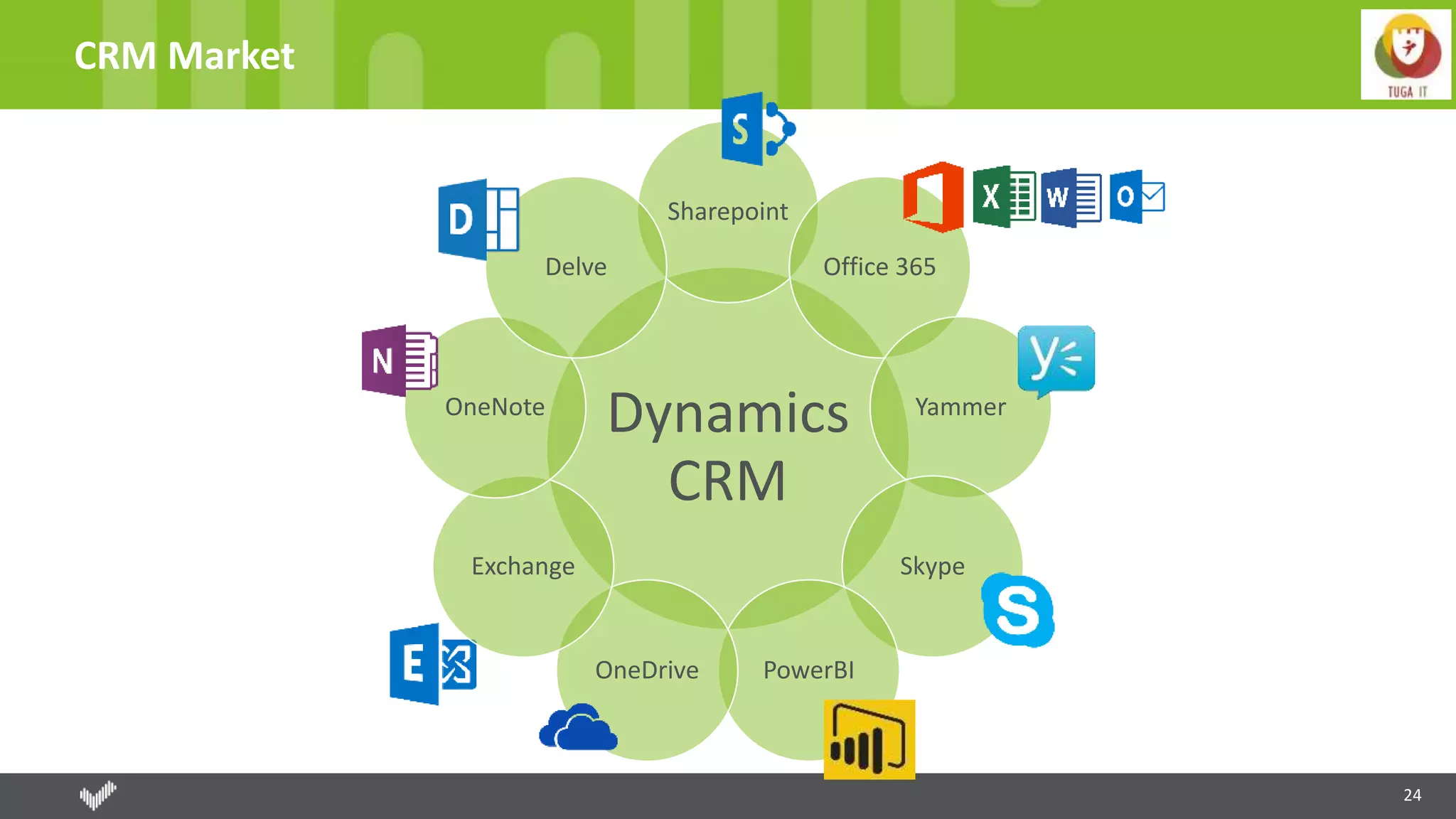 24
CRM Market
Dynamics
CRM
Sharepoint
Office 365
Yammer
Skype
PowerBIOneDrive
Exchange
OneNote
Delve
 