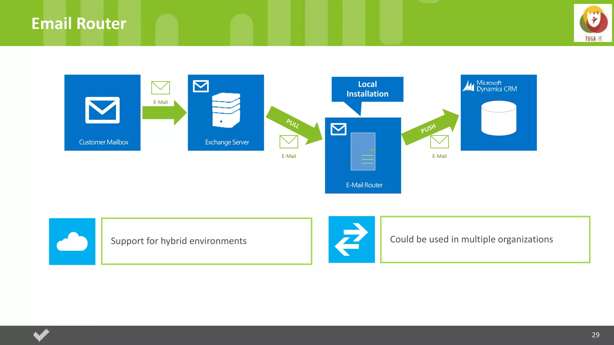 29
Email Router
E-Mail
E-Mail E-Mail
Support for hybrid environments Could be used in multiple organizations
 