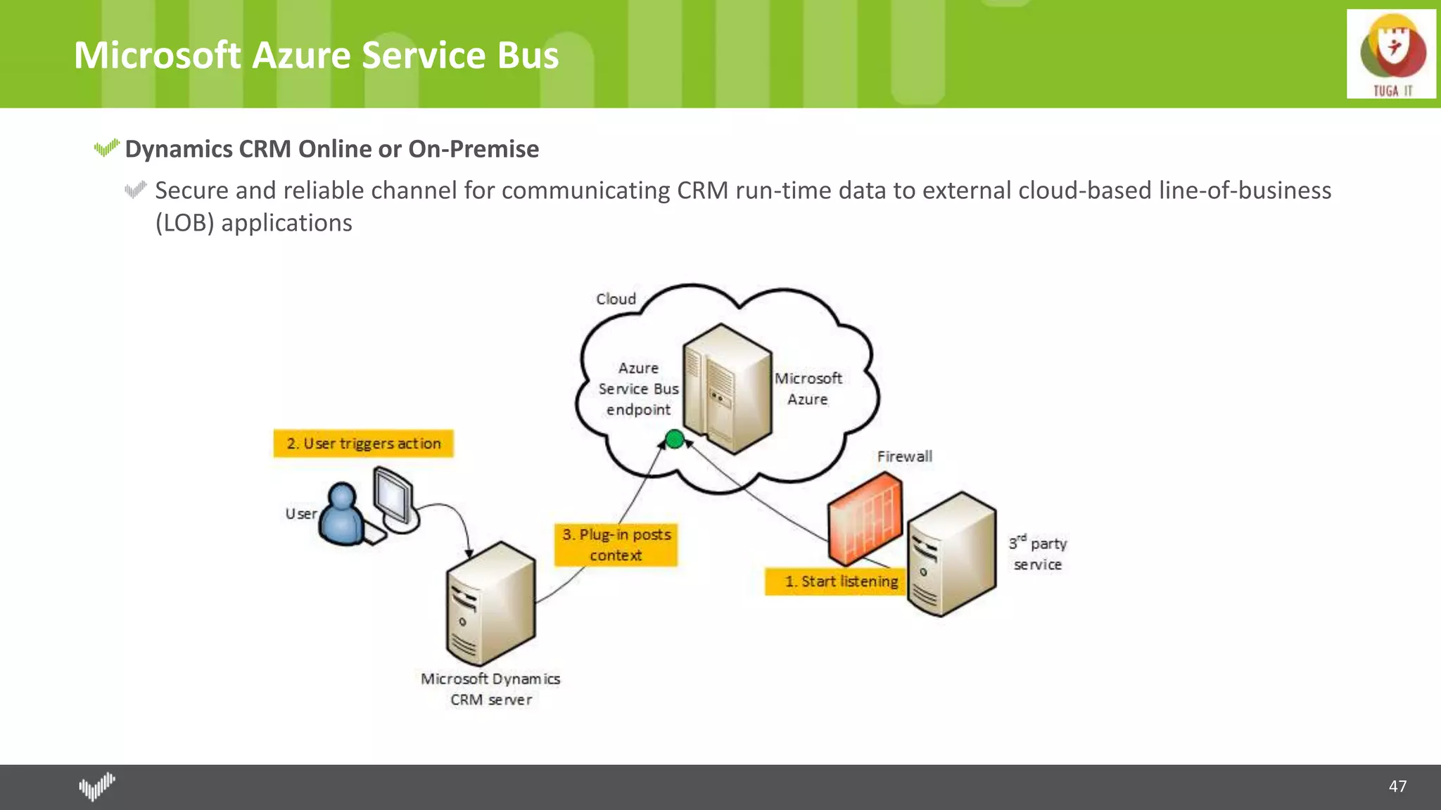 47
Microsoft Azure Service Bus
Dynamics CRM Online or On-Premise
Secure and reliable channel for communicating CRM run-time data to external cloud-based line-of-business
(LOB) applications
 