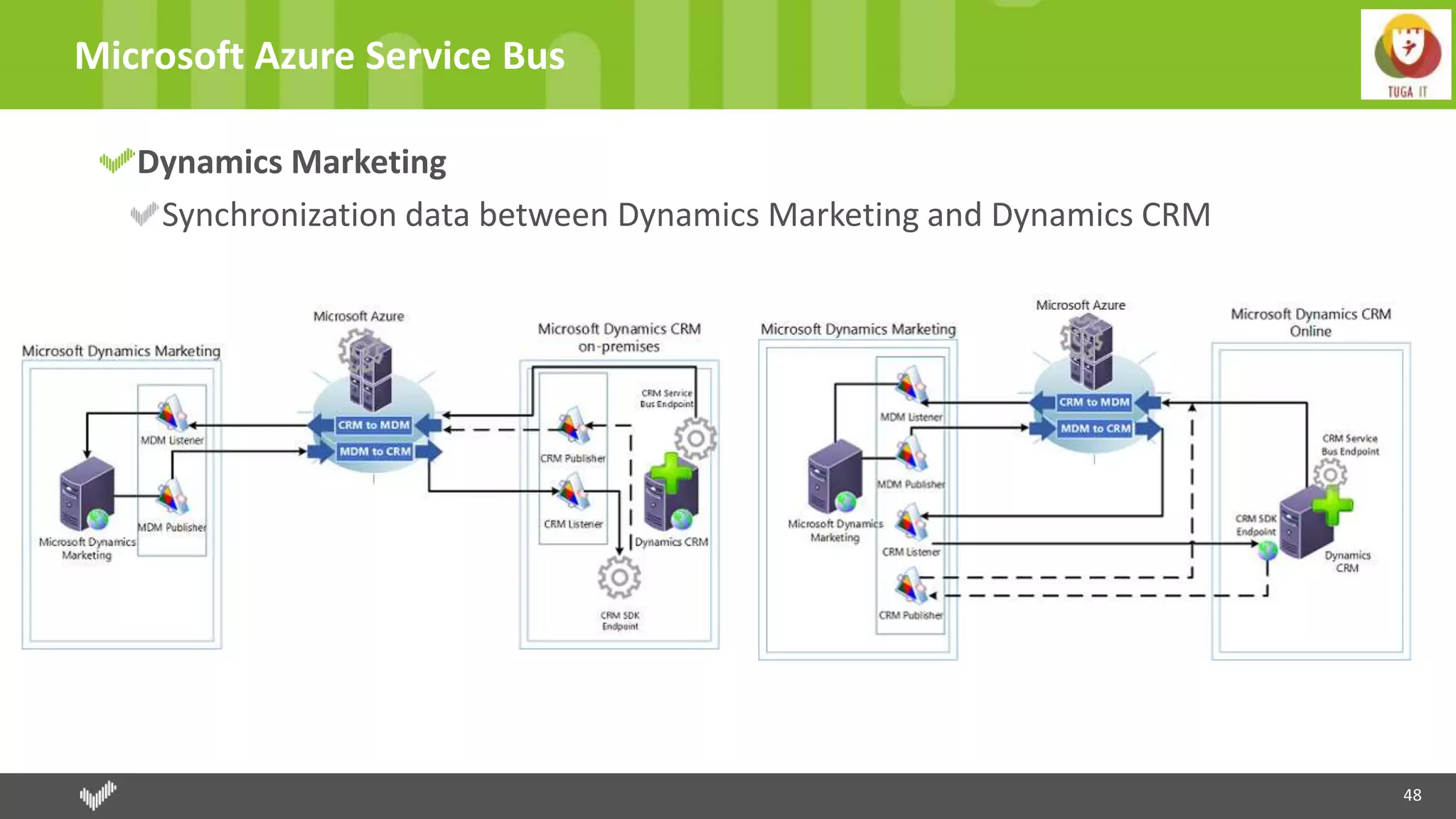 48
Microsoft Azure Service Bus
Dynamics Marketing
Synchronization data between Dynamics Marketing and Dynamics CRM
 