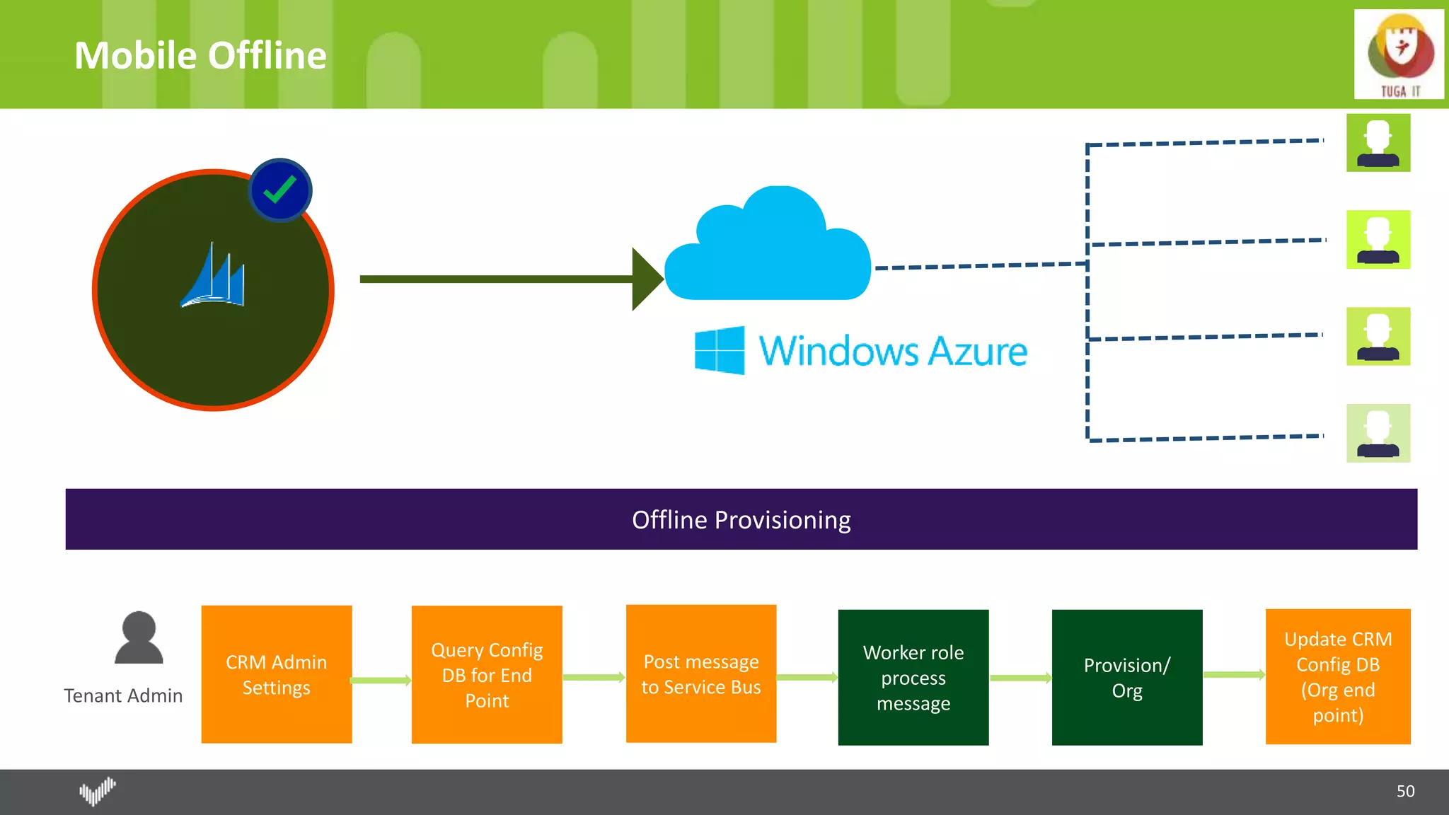 50
Mobile Offline
Tenant Admin
CRM Admin
Settings
Query Config
DB for End
Point
Post message
to Service Bus
Provision/
Org
Worker role
process
message
Update CRM
Config DB
(Org end
point)
Offline Provisioning
 