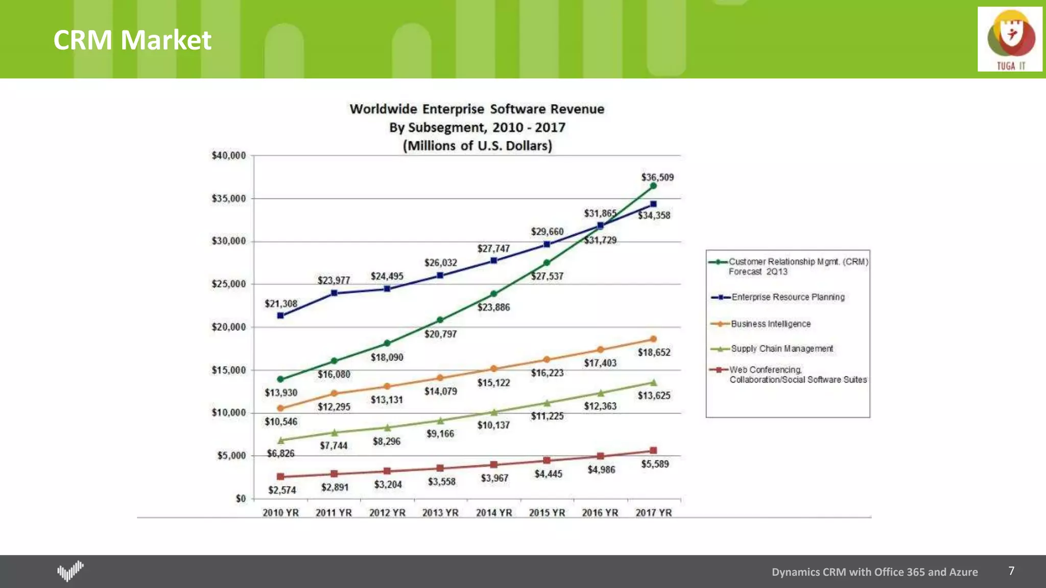 7
CRM Market
Dynamics CRM with Office 365 and Azure
 
