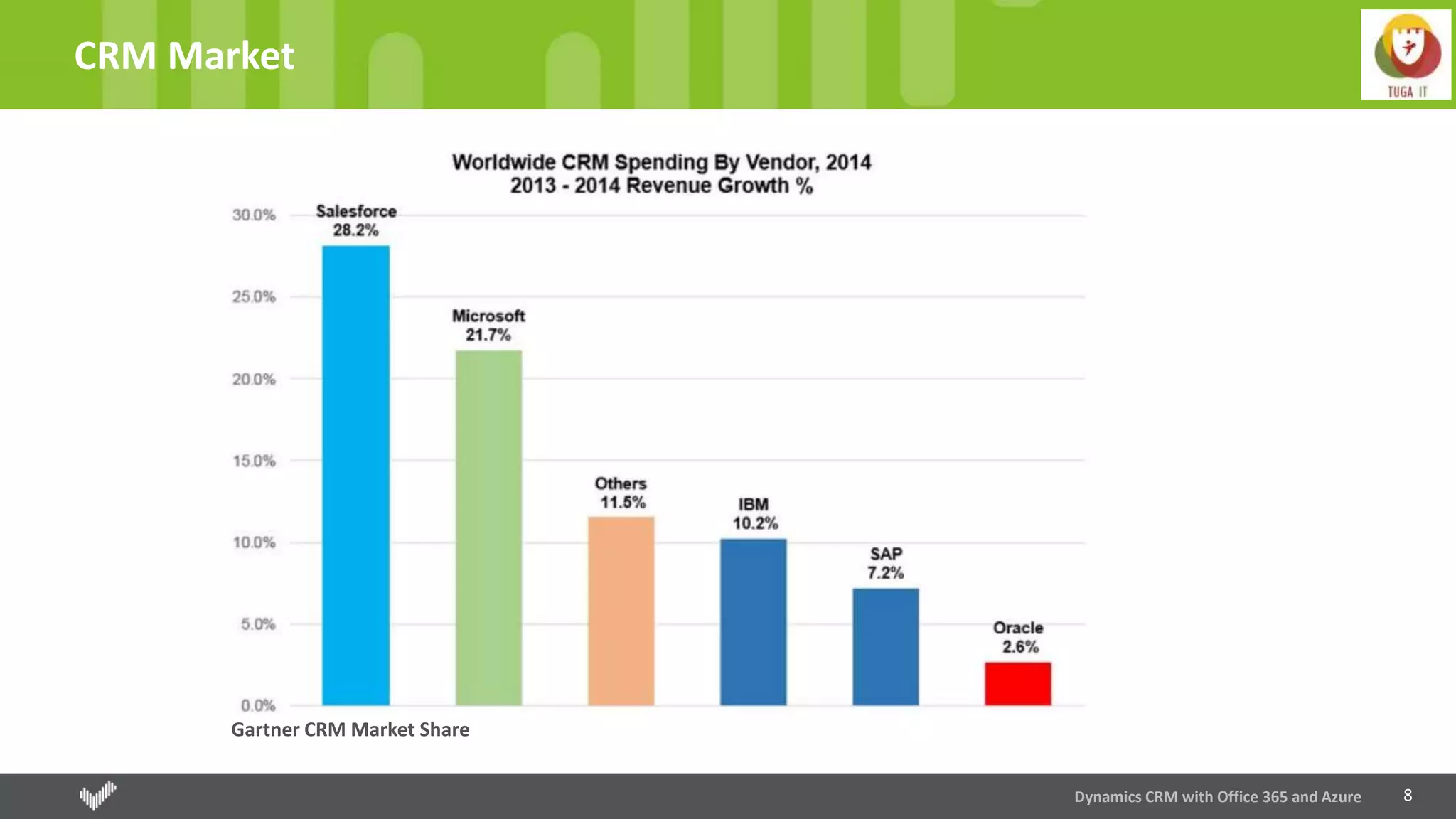 8
CRM Market
Dynamics CRM with Office 365 and Azure
Gartner CRM Market Share
 