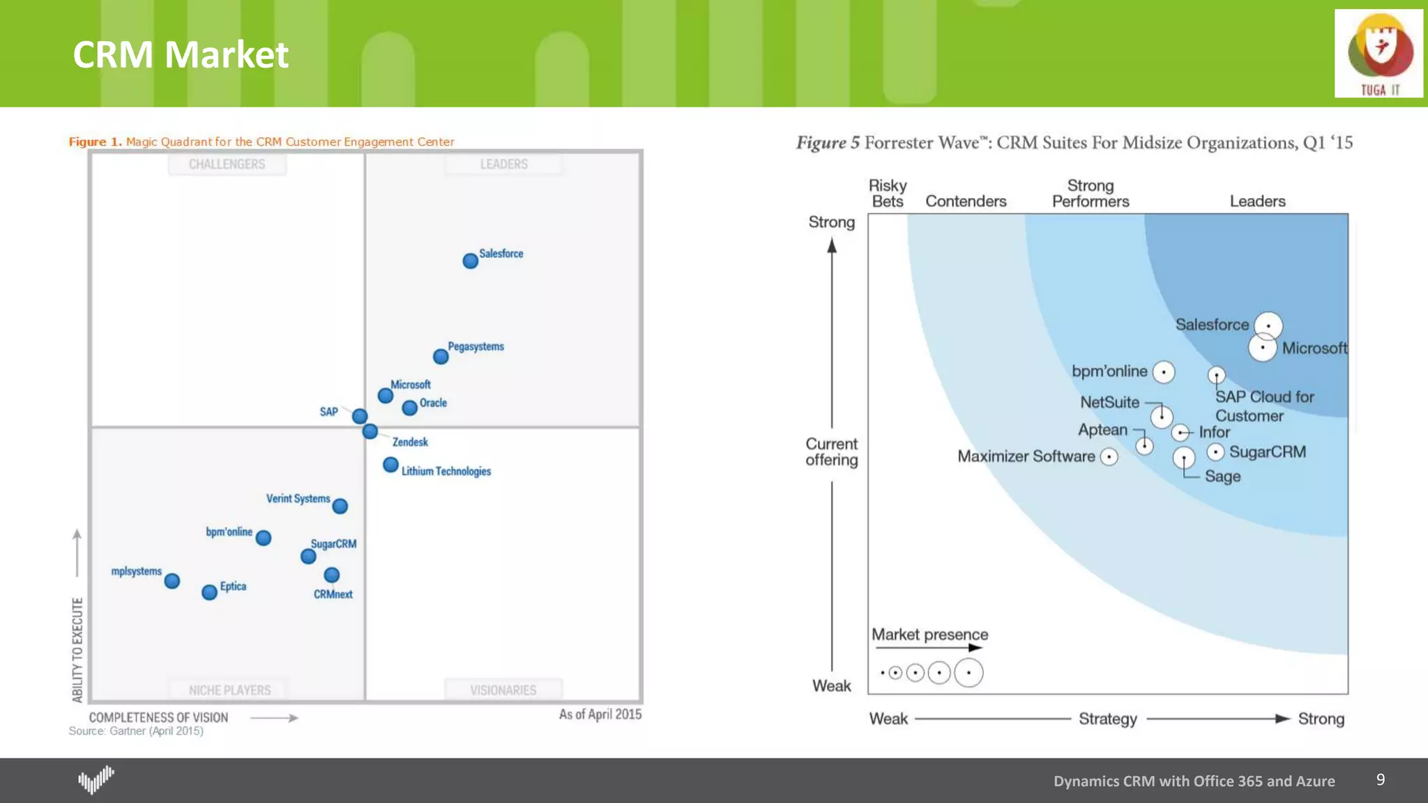 9
CRM Market
Dynamics CRM with Office 365 and Azure
 