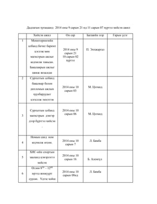 Дадлагын хугацаанд 2014 оны 9 сарын 21 нд 11 сарын 07 хүртэл хийсэн ажил 
Хийсэн ажил Он сар Багшийн нэр Гарын үсэг 
1 Мониторингийн 
албанд бичиг баримт 
цэглэж мөн 
магистрын ажлыг 
кодчилж тавьсан. 
Бакалаврын ажлыг 
шивж янзалсан 
2014 оны 9 
сарын 21 
10 сарын 02 
хүртэл 
П. Энхжаргал 
2 Сургалтын албанд 
бакалвар болон 
дипломын ажлын 
хуулбаруудыг 
цэгцэлж эмхэтгэв 
2014 оны 10 
сарын 03 
М. Цэгмид 
3 
Сургалтын албанд 
магистрын дэвтэр 
дээр бүртгэл хийсэн 
. 
2014 оны 10 
сарын 06 
М. Цэгмид 
4 
Номын санд ном 
кодчилж өгсөн. 
2014 оны 10 
сарын 7 
Л. Бямба 
5 
ХИС-ийн спортын 
зааланд цэвэрлэгээ 
хийсэн 
2014 оны 10 
сарын 16 
Б. Алемгүл 
6 
Өглөө 830 – 1200 
ирээд жижүүрт 
суусан. Үдээс хойш 
2014 оны 10 
сарын 08нд 
Л. Бямба 
 