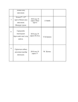 номын санд 
ажилласан. 
7 
Өглөө 830- 1200 
хүртэл Номын санд 
ажилласан. 
Жижүүрт суусан. 
2014 оны 10 
сарын 10ныг 
хүртэл 
Л. Бямба 
8 
Сургуулийн 
оюутнуудын 
бүртгэлийг excel дээр 
хийсэн. 
2014 оны 10 
сарын 20-21нд 
З. Болорсувд 
9 
. 
Сургалтын албанд 
дипломын хуулбар 
канондсан. 
2014 оны 10 
сарын 17 
М. Цэгмид 
 