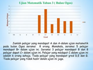 9 
8 
7 
6 
5 
4 
3 
2 
1 
0 
Ujian Matematik Tahun 3 ( Bulan Ogos) 
TH G E D C C+ B B+ A- A A+ 
Bilangan Pelajar 
Gred 
Bil 
Jumlah pelajar yang mendapat A dan A-dalam ujian matametik 
pada bulan Ogos seramai 8 orang. Manakala, seramai 5 pelajar 
mendapat B+ dalam ujian ini. Seramai 3 pelajar mendapat B dan 8 
pelajar dapat C+ dalam ujian ini. Pelajar yang medapat C dalam ujian ini 
adalah 6 orang sahaja. Tiada pelajar yang mendapat gred D,E dan G. 
Tiada pelajar yang tidak hadir dalam ujian ini juga. 
 