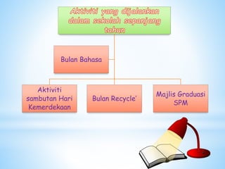 Aktiviti 
sambutan Hari 
Kemerdekaan 
Bulan Recycle’ 
Majlis Graduasi 
SPM 
Bulan Bahasa 
 