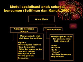 Model sosialisasi anak sebagai
konsumen (Sciffman dan Kanuk,2000)

                        Anak Muda



     Anggota keluarga              Teman-teman
         lainnya

          Mempengaruhi nilai-          Mempengaruhi sikap
        nilai dasar dan perilaku        dan perilaku yang
                                         lebih ekspresif
        •Agama
        •Keterampilan individu        Gaya
        •Cara berpakaian              Fashion
        •Etika dan sopan santun       Fads
        •Motivasi belajar             “in/out”
        •Pekerjaan, karir             Perilaku konsumen
        •Norma perilaku               yang diterima
        konsumen
 