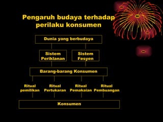 Pengaruh budaya terhadap
   perilaku konsumen

             Dunia yang berbudaya


             Sistem          Sistem
            Periklanan       Fesyen


            Barang-barang Konsumen


  Ritual       Ritual       Ritual     Ritual
pemilikan    Pertukaran   Pemakaian Pembuangan


                   Konsumen
 