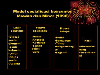 Model sosialisasi konsumen
   Mowen dan Minor (1998)

   Latar      Pelaku        Proses
 Belakang   sosialisasi     Belajar

•Status     •Media        •Model
sosial      •Anggota      •Penguatan       Hasil
ekonomi     •Keluarga     •Tahap
            •Teman        •Pengembang   •Konsumen
•Jenis
            dekat         an            yang
kelamin     •Guru
•Umur                     •kognitif     tersosialisa
                                        si
•Kelas
sosial
•Agama
 