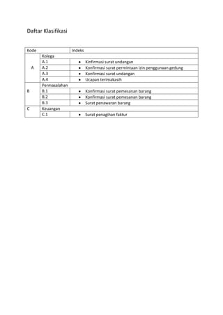 Daftar Klasifikasi


Kode                   Indeks
        Kolega
        A.1                     Kinfirmasi surat undangan
    A   A.2                     Konfirmasi surat permintaan izin penggunaan gedung
        A.3                     Konfirmasi surat undangan
        A.4                     Ucapan terimakasih
        Permasalahan
B       B.1                     Konfirmasi surat pemesanan barang
        B.2                     Konfirmasi surat pemesanan barang
        B.3                     Surat penawaran barang
C       Keuangan
        C.1                     Surat penagihan faktur
 