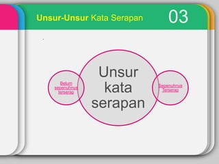 Unsur-Unsur Kata Serapan

03

.

Belum
sepenuhnya
terserap

Unsur
kata
serapan

Sepenuhnya
Terserap

 