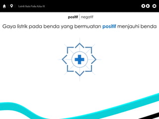 Listrik Statis Fisika Kelas IX 
positif negatif 
Gaya listrik pada benda yang bermuatan positif menjauhi benda 
 