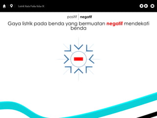 Gaya listrik pada benda yang bermuatan negatif mendekati 
benda 
Listrik Statis Fisika Kelas IX 
positif negatif 
 