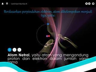 Listrik Statis Fisika Kelas IX 
Berdasarkan perpindahan elektron, atom dikelompokan menjadi 
tiga, yaitu: 
- 
o+ 
1 2 3 
Atom Netral, yaitu atom yang mengandung 
proton dan elektron dalam jumlah yang 
sama 
 
