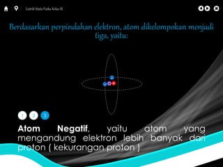 Listrik Statis Fisika Kelas IX 
Berdasarkan perpindahan elektron, atom dikelompokan menjadi 
tiga, yaitu: 
1 2 3 
- 
o+ 
- 
Atom Negatif, yaitu atom yang 
mengandung elektron lebih banyak dari 
proton ( kekurangan proton ) 
 