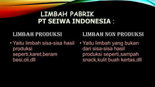 LIMBAH PABRIK
PT SEIWA INDONESIA :
LIMBAH PRODUKSI
• Yaitu limbah sisa-sisa hasil
produksi
seperti,karet,beram
besi,oli,dll

LIMBAH NON PRODUKSI
• Yaitu limbah yang bukan
dari sisa-sisa hasil
produksi seperti,sampah
snack,kulit buah kertas,dll

 