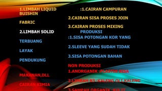 1.LIMBAH LIQUID
BUISHIN

FABRIC
2.LIMBAH SOLID
TERBUANG
LAYAK
PENDUKUNG

MAKANAN,DLL

CAIRAN KIMIA

:1.CAIRAN CAMPURAN
2.CAIRAN SISA PROSES JOIN
3.CAIRAN PROSES MIXING
PRODUKSI
:1.SISA POTONGAN KOR YANG

2.SLEEVE YANG SUDAH TIDAK
3.SISA POTONGAN BAHAN

NON PRODUKSI
1.ANORGANIK :PLASTIK SISA
2.LIMBAH B3 :KALENG OLI,KALENG

 