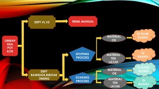 DEPT VL,VS

REMIL MANUAL

MATERIAL
OK

LIMBAH
SISA
POT
KOR

SPLITTING
PROCESS

DEPT
RAWEDGE,RIBSTAR
,TIMING

MATERIAL
TDK
LAYAK
MATERIAL
OK

SOAKING
PROCESS

MATERIAL
TDK
LAYAK

DI DAUR
ULANG

DI
BUANG
DI DAUR
ULANG
DI
BUANG

 