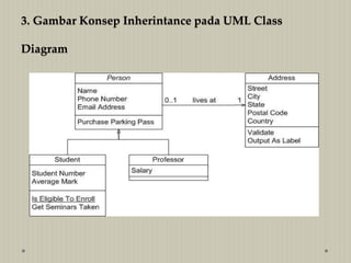 3. Gambar Konsep Inherintance pada UML Class
Diagram
 