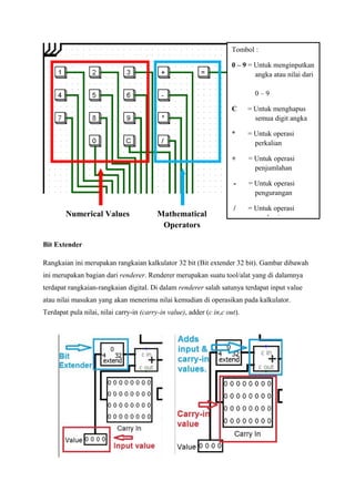 Bit Extender
Rangkaian ini merupakan rangkaian kalkulator 32 bit (Bit extender 32 bit). Gambar dibawah
ini merupakan bagian dari renderer. Renderer merupakan suatu tool/alat yang di dalamnya
terdapat rangkaian-rangkaian digital. Di dalam renderer salah satunya terdapat input value
atau nilai masukan yang akan menerima nilai kemudian di operasikan pada kalkulator.
Terdapat pula nilai, nilai carry-in (carry-in value), adder (c in,c out).
Tombol :
0 – 9 = Untuk menginputkan
angka atau nilai dari
0 – 9
C = Untuk menghapus
semua digit angka
*. = Untuk operasi
perkalian
+. = Untuk operasi
penjumlahan
-. = Untuk operasi
pengurangan
/. = Untuk operasi
pembagianNumerical Values Mathematical
Operators
 